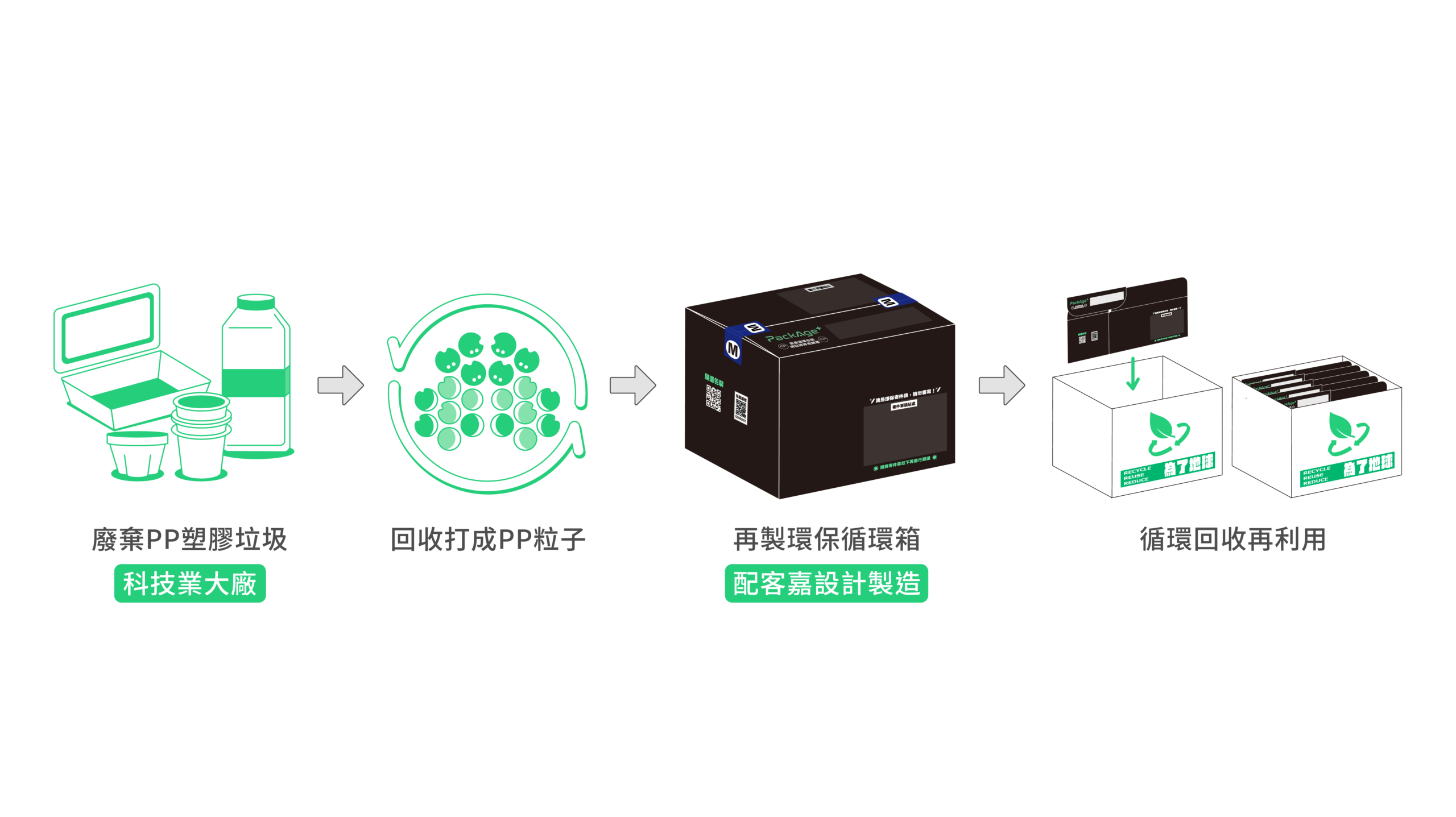 達成企業社會責任的循環服務首選｜科技業循環大聯盟 - 配客嘉PackAge+